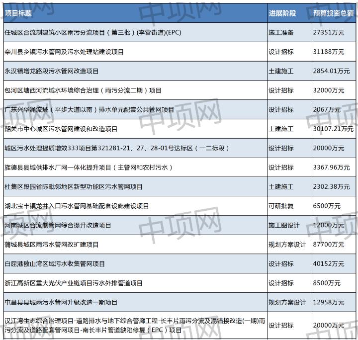 7月第四周最新污水处理项目汇总