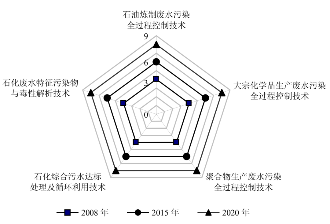 污染源治理技术系统之石化行业全过程控制成套技术