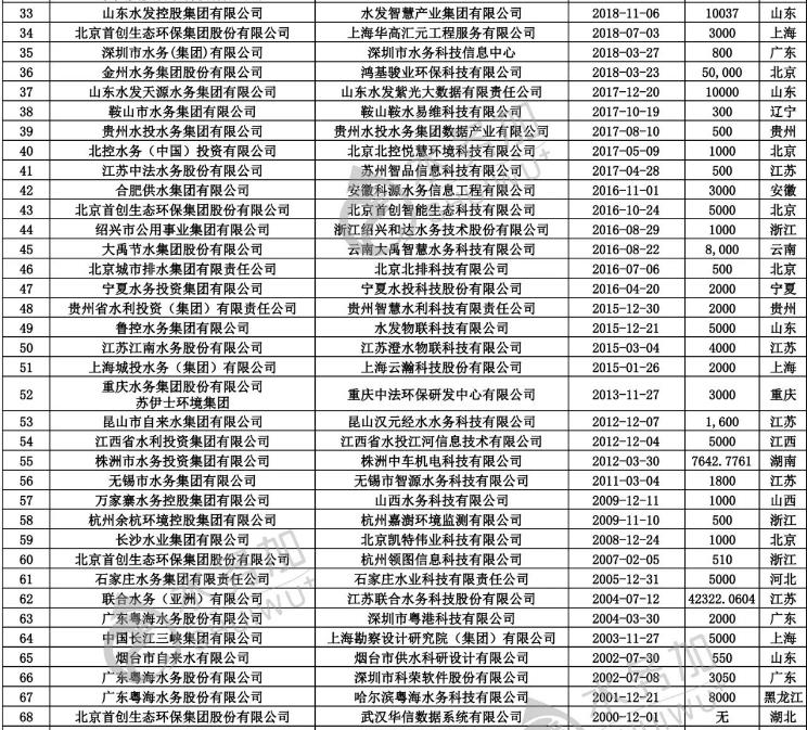 智慧水务新动向 70+水务企业成立了下属智慧水务科技公司