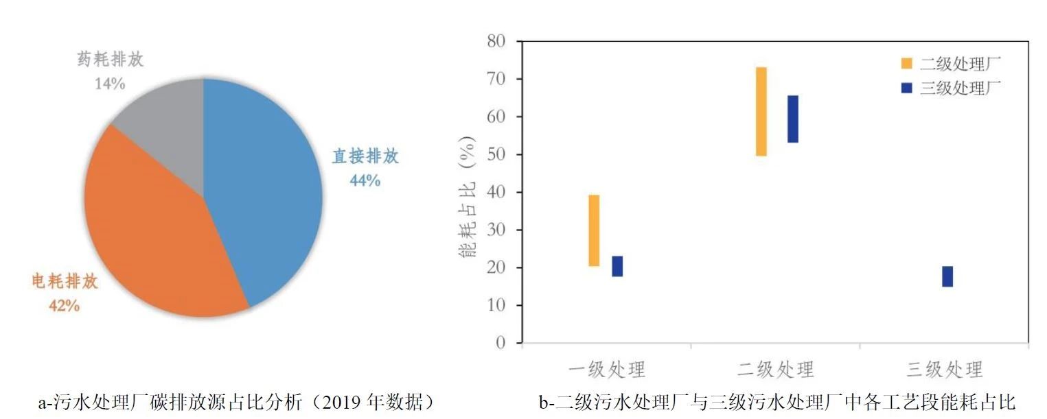 城市污水处理厂碳中和路径解析