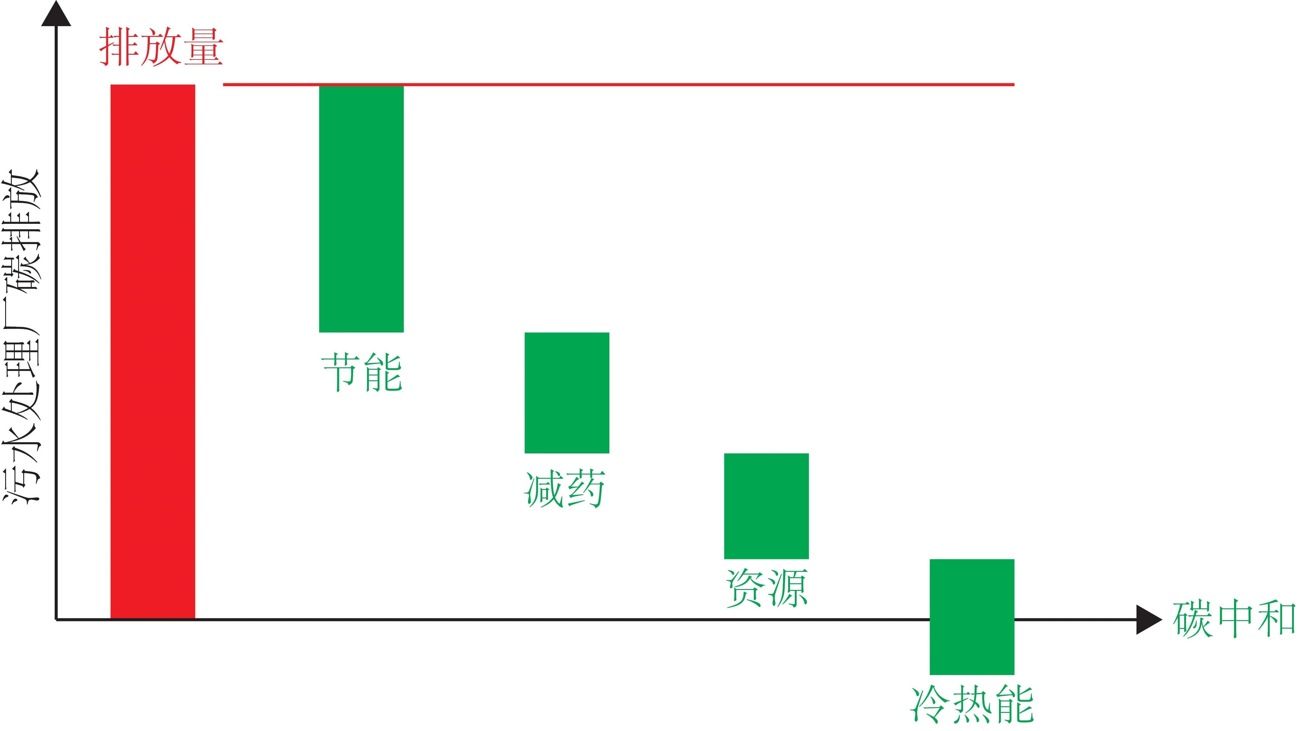 城市污水处理厂碳中和路径解析