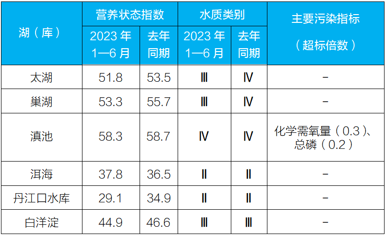 生态环境部公布第二季度和1-6月全国地表水环境质量状况