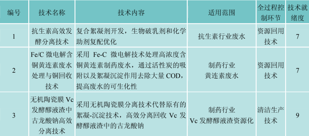 污染源治理技术系统之制药行业全过程控制成套技术