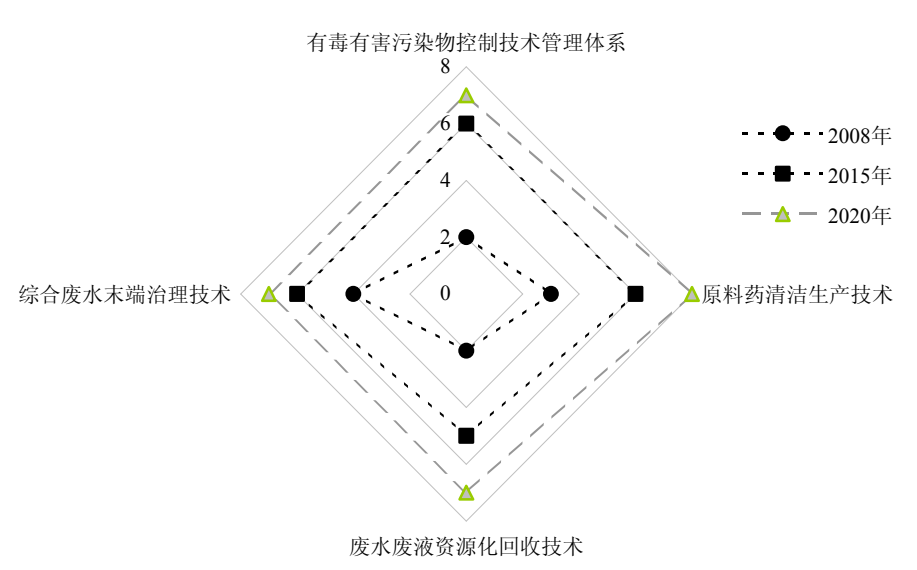 污染源治理技术系统之制药行业全过程控制成套技术