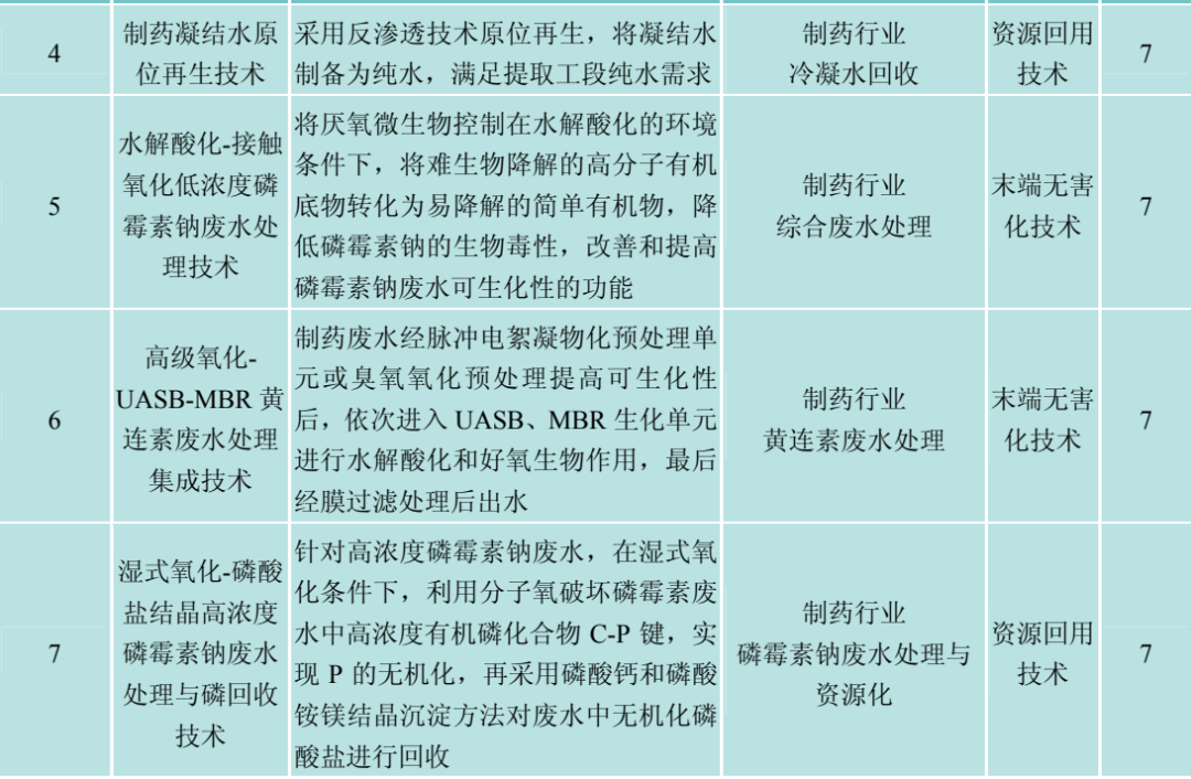 污染源治理技术系统之制药行业全过程控制成套技术