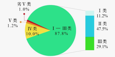 生态环境部公布第二季度和1-6月全国地表水环境质量状况