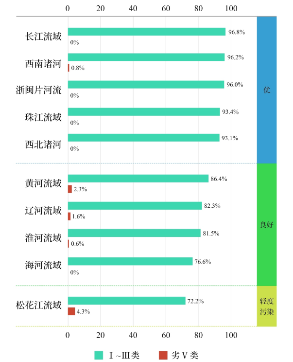 生态环境部公布第二季度和1-6月全国地表水环境质量状况