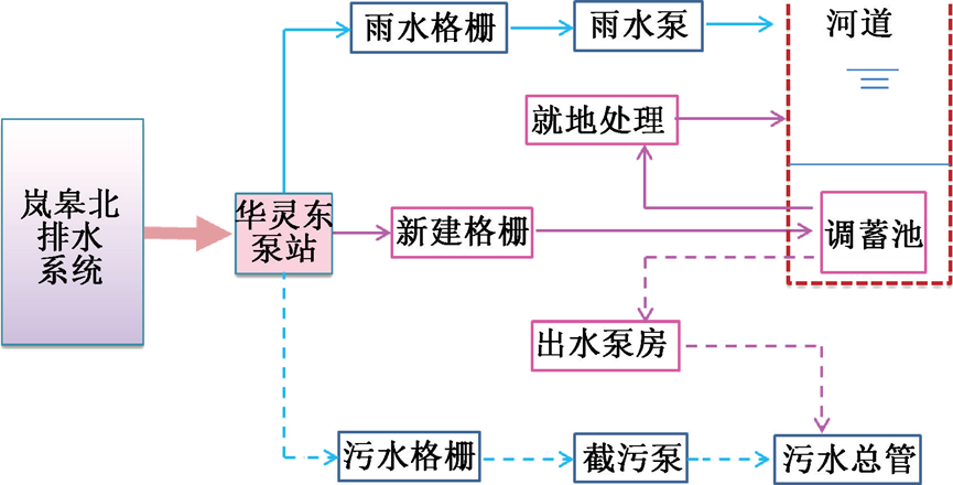 中心密集城区雨水调蓄设施集约化建设方案