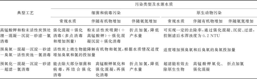 水源突发微生物污染 水厂应急工艺如何选用？