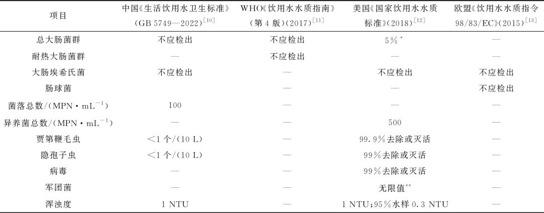 水源突发微生物污染 水厂应急工艺如何选用？