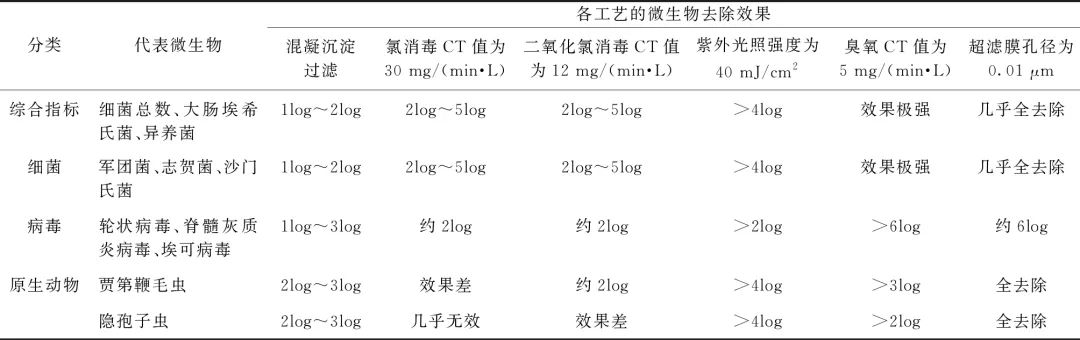 水源突发微生物污染 水厂应急工艺如何选用？