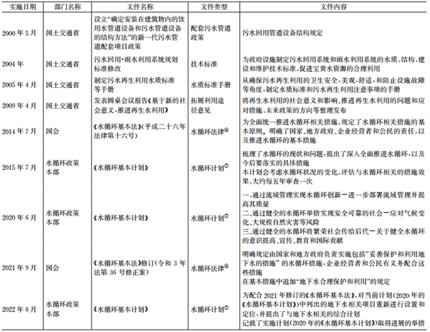 胡洪营团队：日本再生水利用相关政策标准及典型案例分析