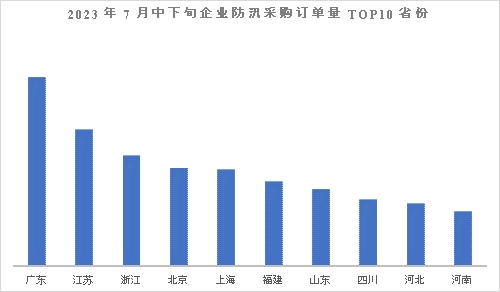 京东工业上线防雨防汛专场 服务工业企业高效编织防汛“安全网”