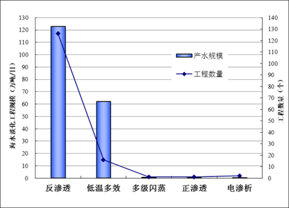 杨兴涛：海淡水做为青岛市城市供水水源的应用探索