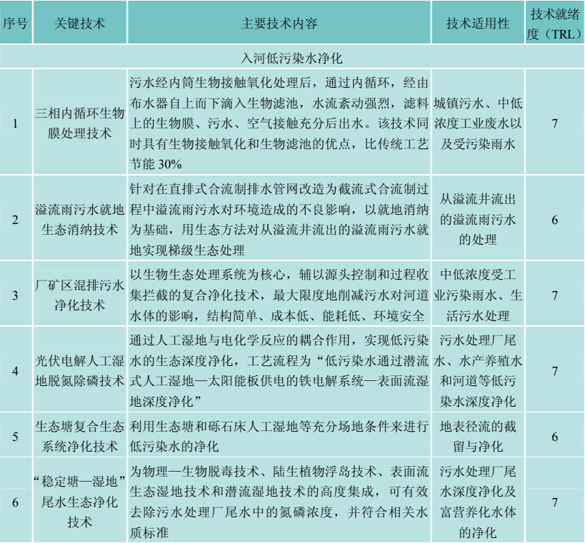 技术集成成果分享｜入湖河流低污染水净化成套技术