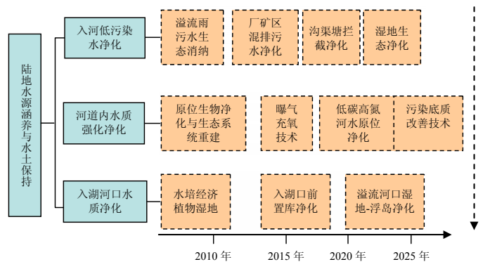 技术集成成果分享｜入湖河流低污染水净化成套技术