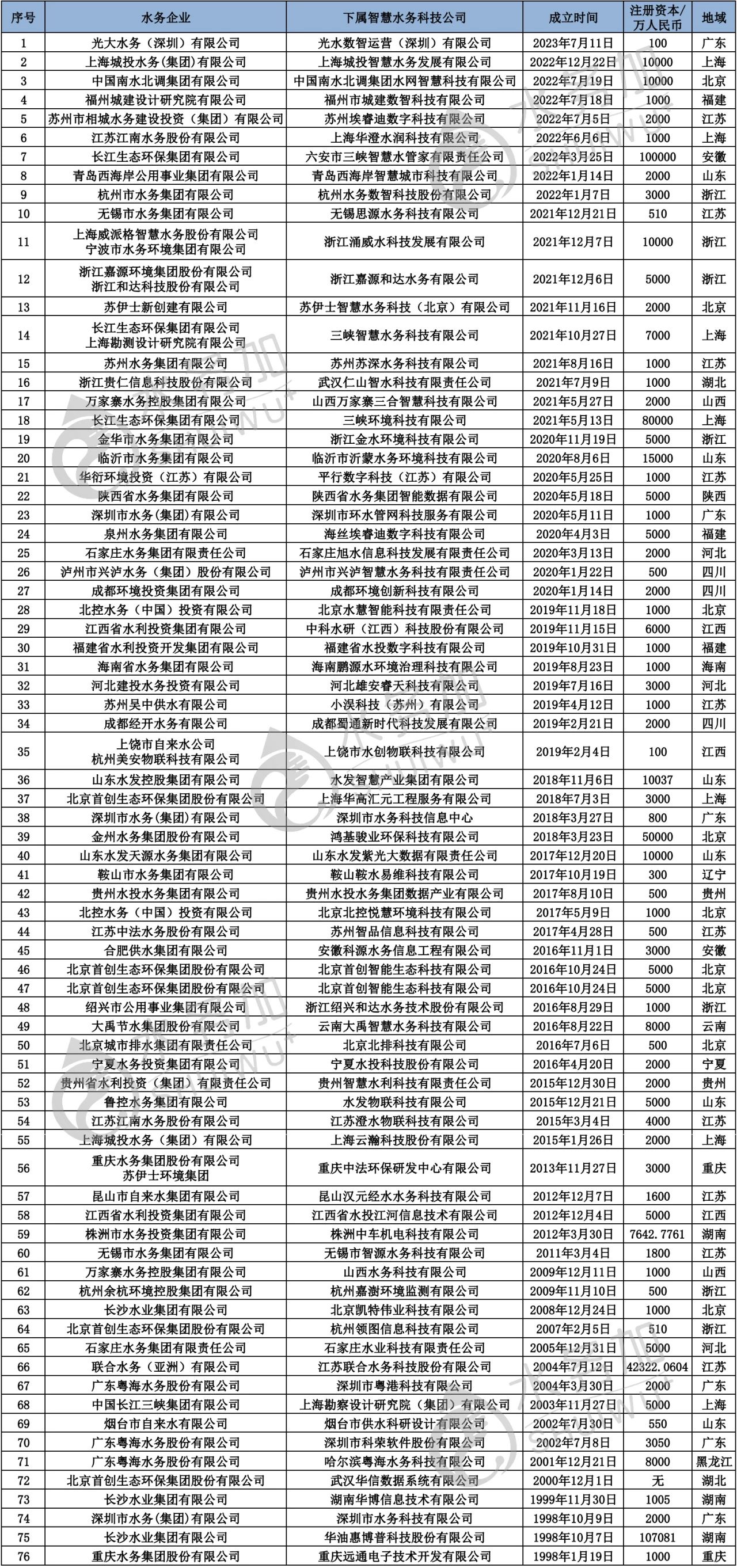 智慧水务新动向 70+水务企业成立下属智慧水务科技公司