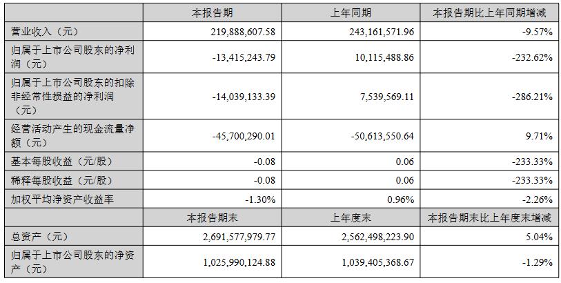 深水海纳：上半年营业收入2.2亿元 净亏损1341.52万元