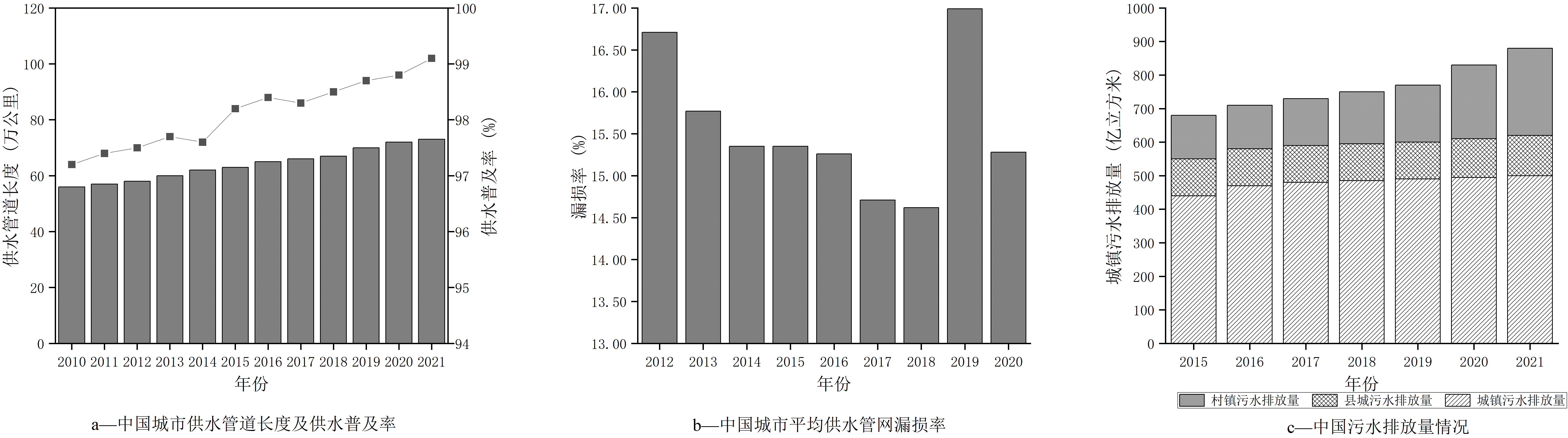  王爱杰教授团队：我国智慧水务发展现状及趋势