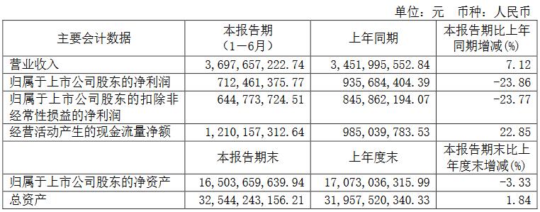 重庆水务：上半年营业收入36.98亿元 净利润7.12亿元