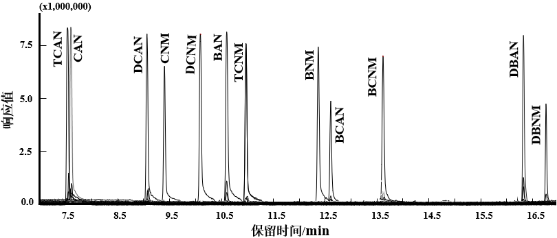 一种高效测定水中卤乙腈和卤代硝基甲烷的方法