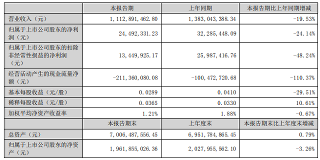 大禹节水发布上半年业绩：净利润同比减少24.14% 但新签订单已达45.50亿元