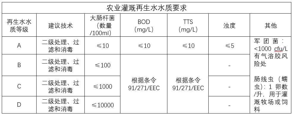 农业再生水法规对欧盟意味着什么？