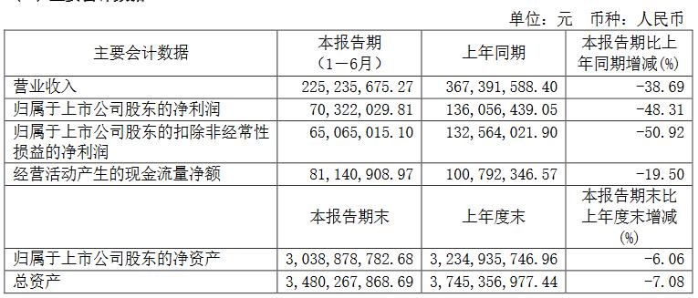 金达莱：2023年上半年 公司实现营业收入约2.25亿元 同比减少38.69%