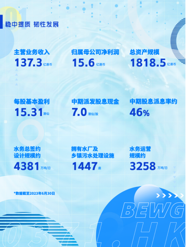 【图解】北控水务2023年中期业绩