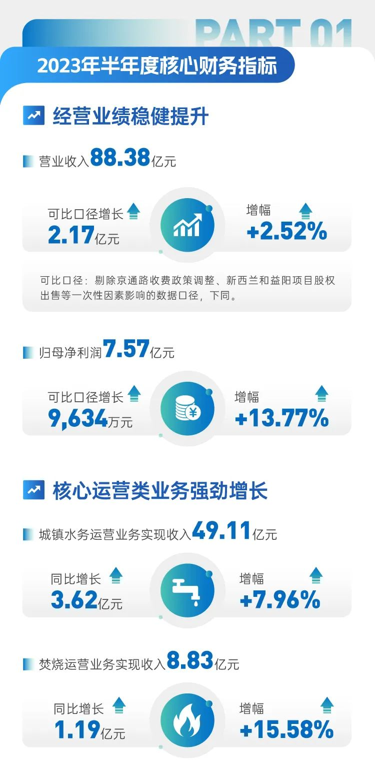 一图读懂首创环保2023年半年度业绩报告