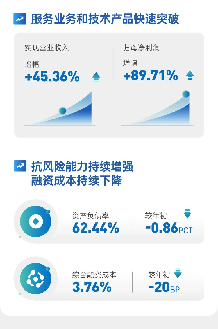 一图读懂首创环保2023年半年度业绩报告