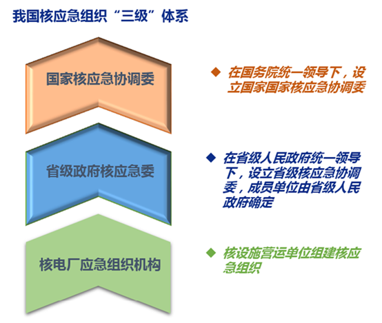 一文看懂！我国核应急管理体系如何设置？公众应急怎么做？