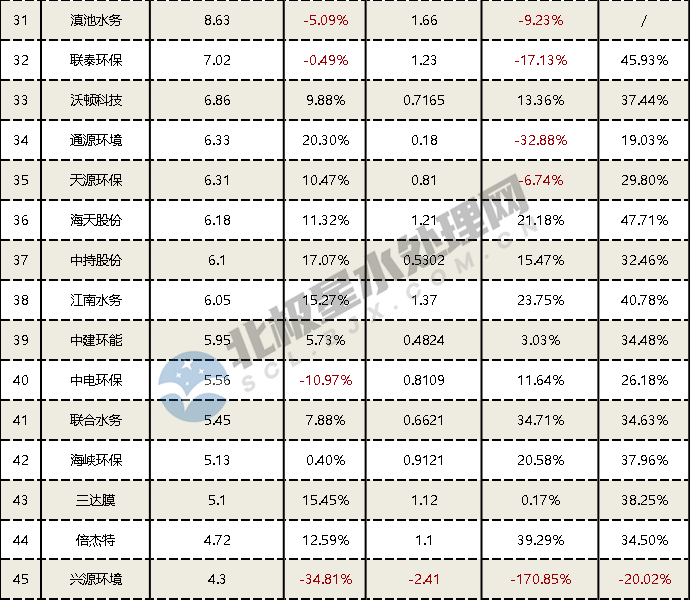 67家水务上市公司上半年业绩排行！超四成企业实现营收、净利润双增长……