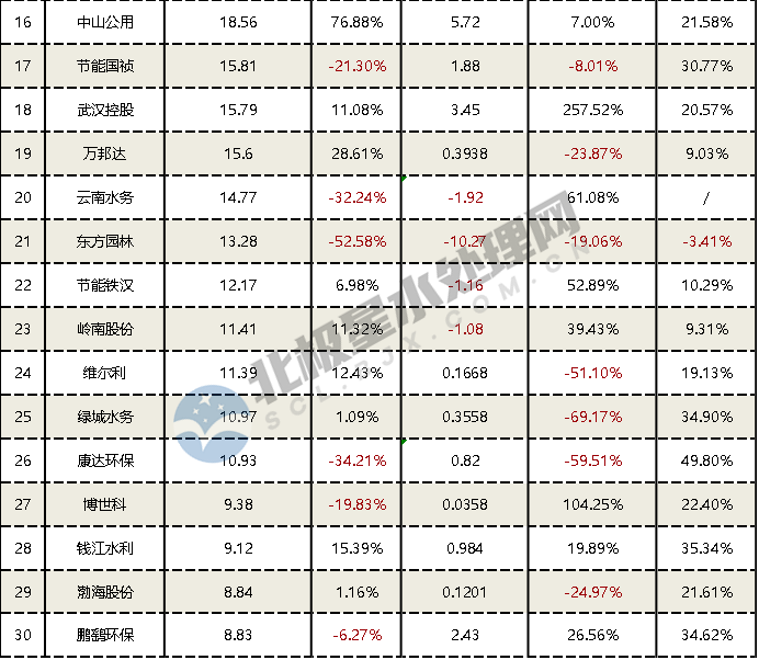 67家水务上市公司上半年业绩排行！超四成企业实现营收、净利润双增长……