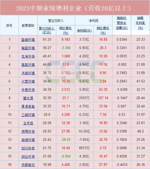 头部企业中期业绩增收增利表现突出 背后原因是什么？