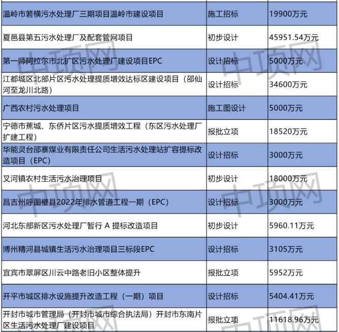 9月第一周最新生活污水项目汇总