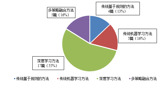 排水管道缺陷智能检测的四个关键问题