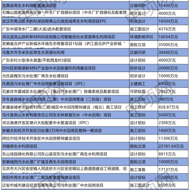 9月第二周最新中水回用项目汇总