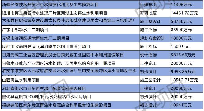 9月第二周最新中水回用项目汇总