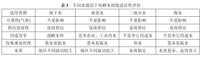 电解水制氢可持续性分析与水源选择