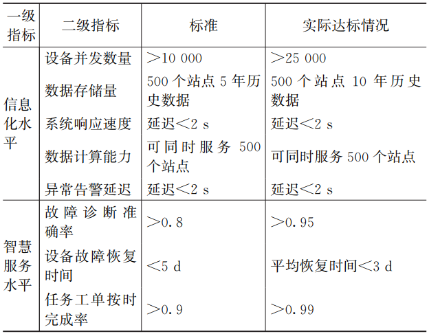 实例：农村污水处理智能化管理平台探索与应用