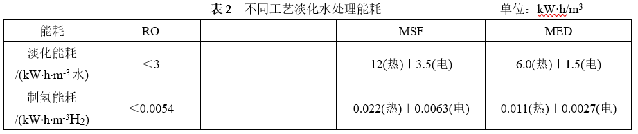 电解水制氢可持续性分析与水源选择