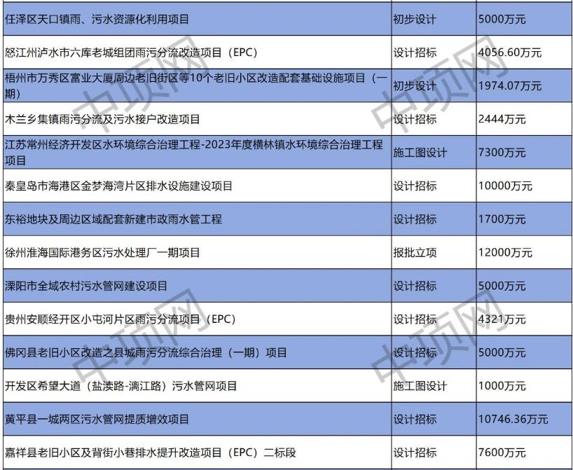 2023年9月第三周最新污水项目汇总