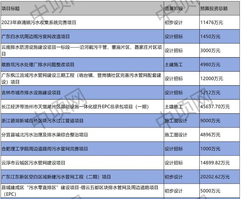 2023年9月第三周最新污水项目汇总