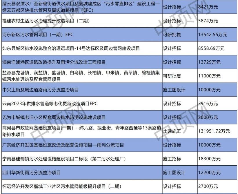 2023年9月第三周最新污水项目汇总