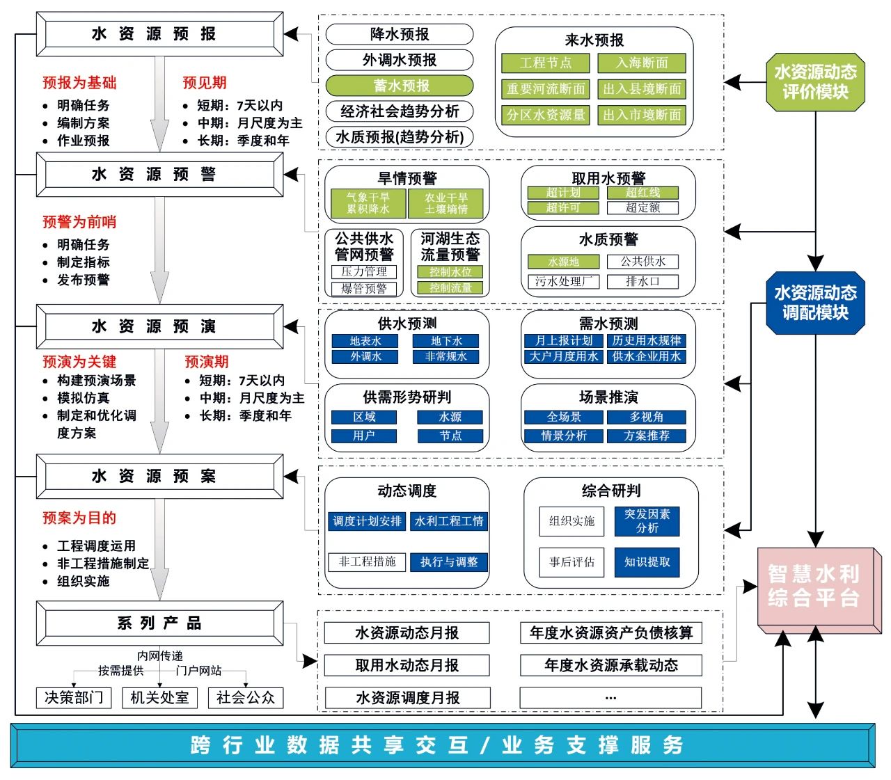 水资源管理“四预”总体框架设计与应用思路