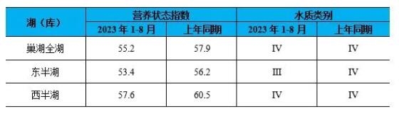 安徽省生态环境厅公布2023年8月全省地表水环境质量分析