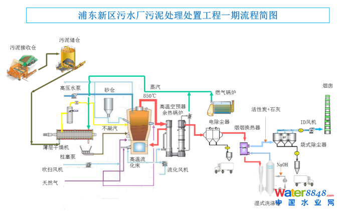 中国给水排水第十四届中国污泥千人大会参观项目之一：上海浦东新区污水厂污泥处理处置工程