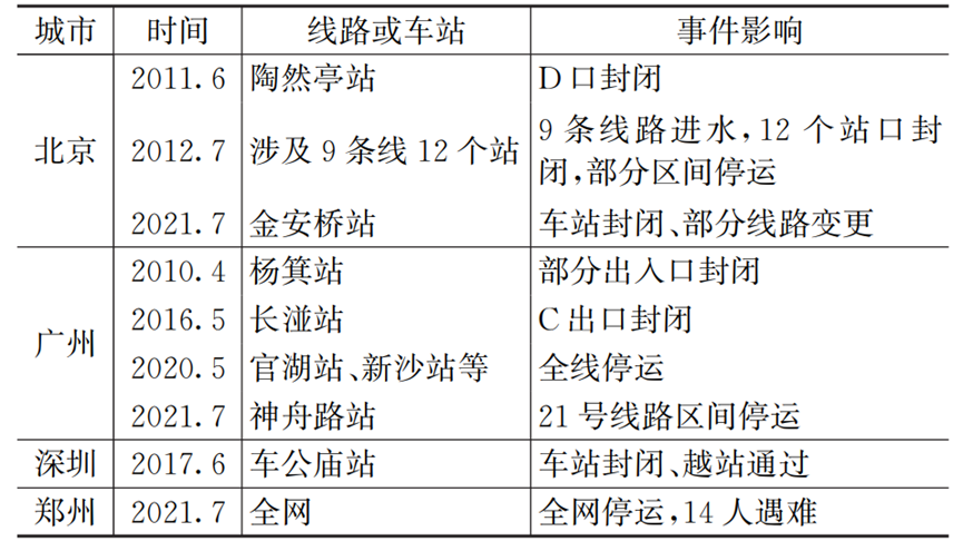 案例：城市立体综合交通枢纽内涝风险分析与防治