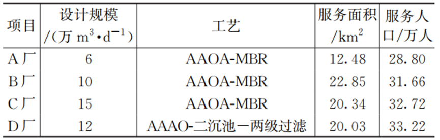 环境敏感地区污水厂超深度除磷运行现状